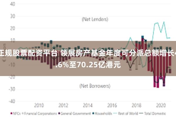 正规股票配资平台 领展房产基金年度可分派总额增长4.6%至70.25亿港元